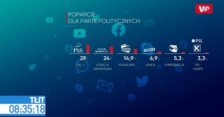 PiS traci poparcie? Kamil Bortniczuk: Powinniśmy bić się w pierś