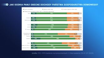 Kryzys? Większość Polaków twierdzi, że jest dobrze