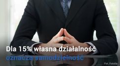 Własny biznes? Oto skojarzenia Polaków