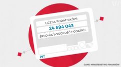 Ile Polak płaci podatków? Policzyliśmy to