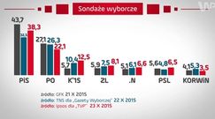 #dziejesienazywo: "PiS chce rządzić samodzielnie"