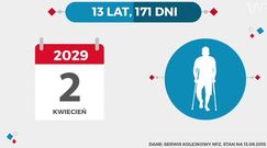 Statistica: Ile trzeba czekać na lekarza? Czasem nawet 15 lat