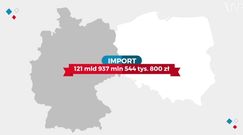 Statistica: Ile kupują od nas Niemcy? Nawet 2/3 polskiego budżetu