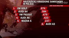 Coraz mniej kradzieży samochodów