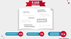 Gazetki z Biedronki najpoczytniejsze. Co jeszcze czytamy? [Statistica]