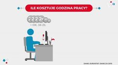 Ile kosztuje godzina pracy Polaka?
