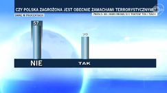 Większość Polaków uważa, że nie grożą nam zamachy terrorystyczne