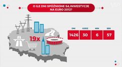 Spóźnienia na Euro 2012? Teraz to spóźnienia na Euro 2016