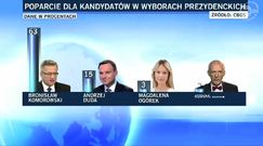 CBOS: 63 proc. chce głosować na Komorowskiego, 15 proc. na Dudę