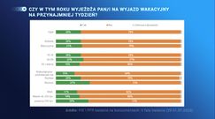 Wakacje 2020. Polacy zostają w domu. Strach czy brak pieniędzy?