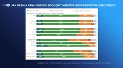 Kryzys? Większość Polaków twierdzi, że jest dobrze