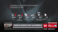 Sondaż IBRiS dla WP. Bosak tłumaczy spadek poparcia dla Konfederacji
