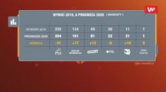 Prognoza wyborów parlamentarnych 2020. Dziś PiS nie miałby większości sejmowej