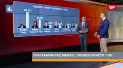 Wybory prezydenckie 2020. Prognoza wyników I tury