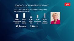 Wybory 2020 i ocena Agaty Dudy. Tomasz Siemoniak o sondażu dla Wirtualnej Polski