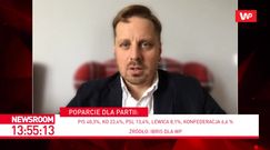 Sondaż IBRiS dla WP. Marcin Duma: elektorat PiS jest niezwykle zwarty