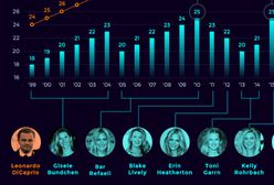 Leonardo DiCaprio nie spotyka się z kobietami powyżej 25 roku życia