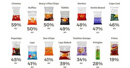 Opłaty za powietrze w paczkach chipsów. Są 2 powody, dla których torebki nigdy nie są wypełnione po brzegi produktem