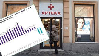 Liczba aptek spada na łeb na szyję. Ale to niekoniecznie zła wiadomość