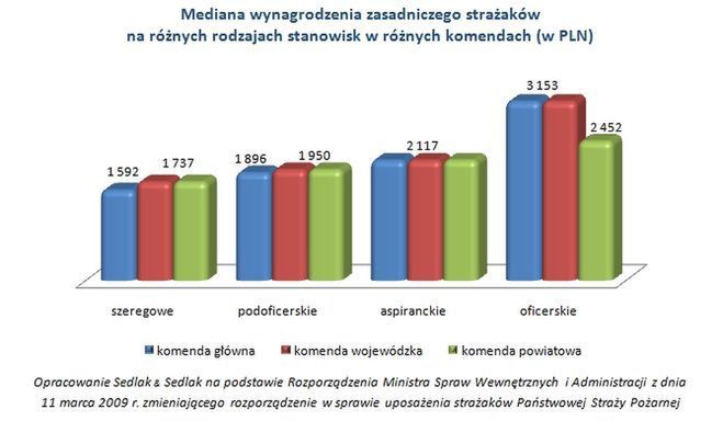 Ile zarabiają strażacy?