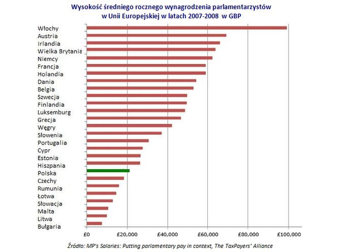 Wynagrodzenia parlamentarzystów i ministrów