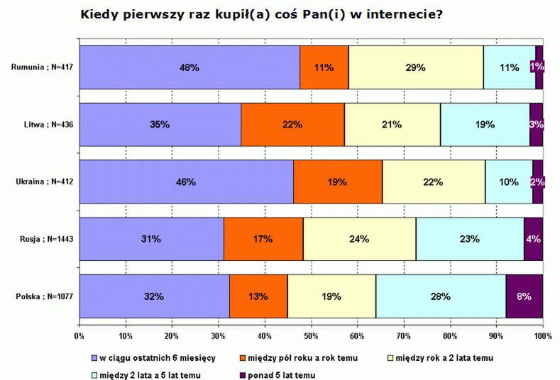Polacy liderem e-commerce w regionie