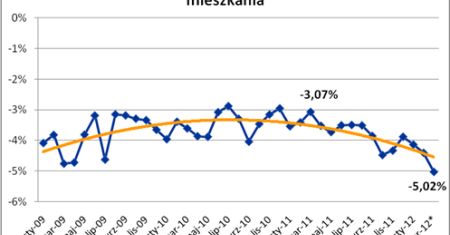 Sprzedający mieszkania godzą się na rekordowo duże obniżki