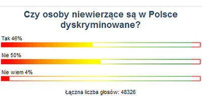 Internauci podzieleni ws. dyskryminacji osób niewierzących w Polsce