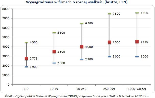 W dużych firmach zarabia się lepiej