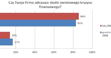 Na biznesmenów padł strach