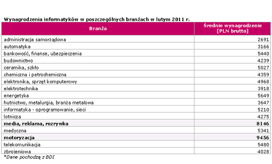 Co drugi informatyk zarabia ponad 4 595 zł. Gdzie zarabiają najwięcej?