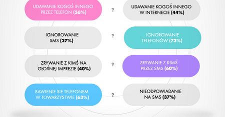 Czego nie znosimy u innych w używaniu komórek?