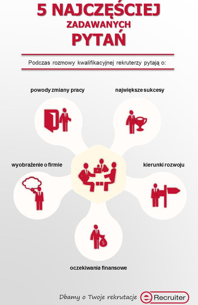 5 najczęściej zadawanych pytań na rozmowie rekrutacyjnej