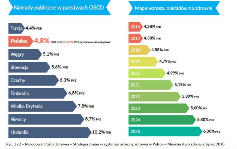 Nakłady na służbę zdrowia - Polska na tle innych krajów. 