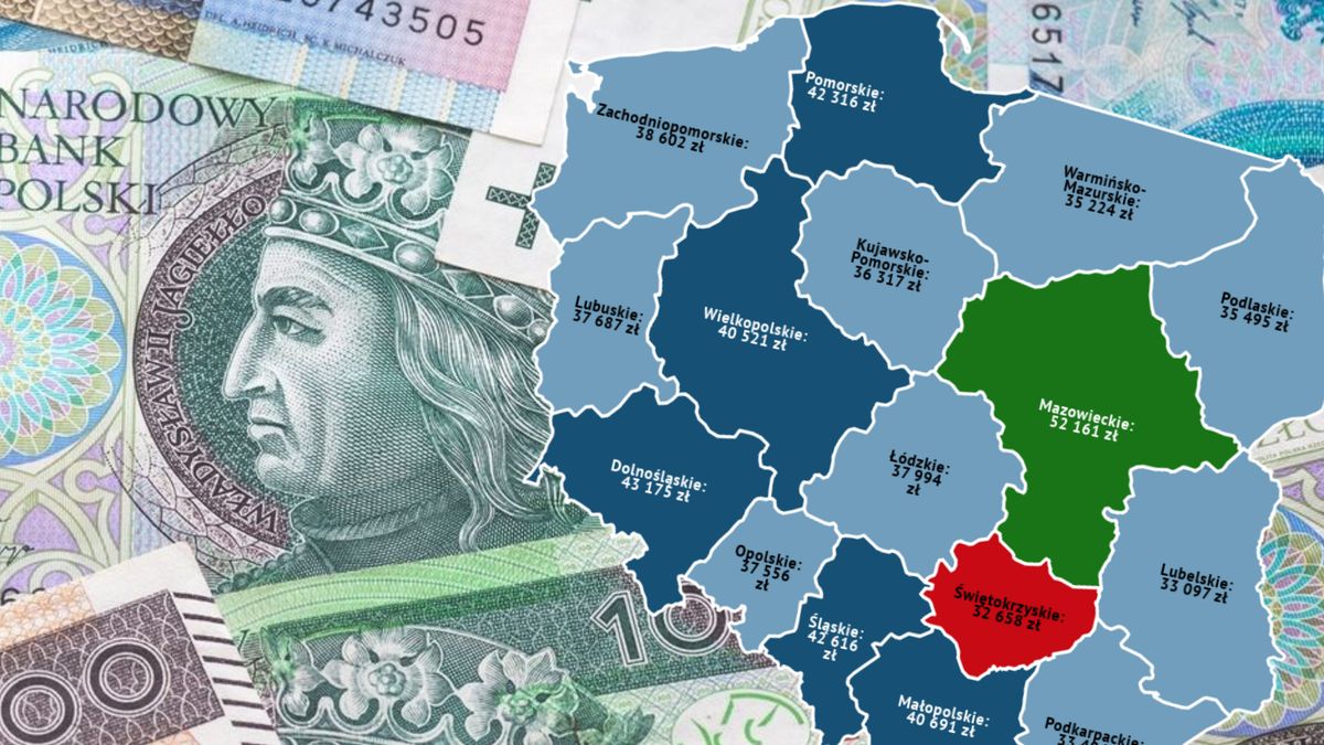 Dochody w woj. mazowieckim są zdecydowanie wyższe niż w pozostałych częściach kraju.