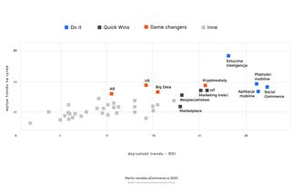 Trendy eCommerce na 2020. Raport Divante i Instytutu Kantar