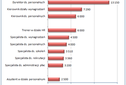Zarobki w działach personalnych