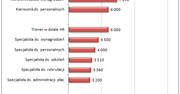 Zarobki w działach personalnych