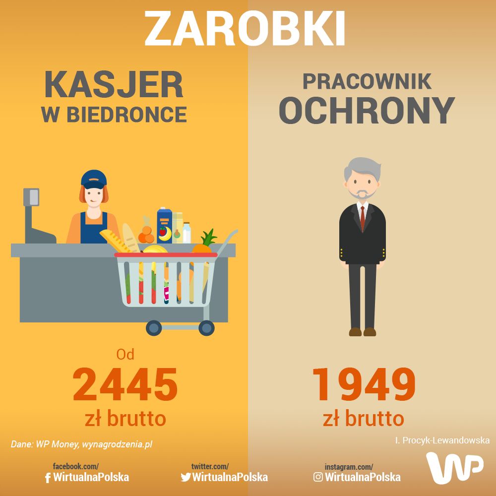 Średnie zarobki kasjerów i pracowników ochrony w Biedronce. 