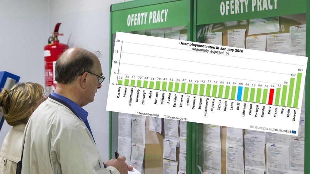 Bezrobocie w Polsce należy do jednych z najniższych w Unii Europejskiej.