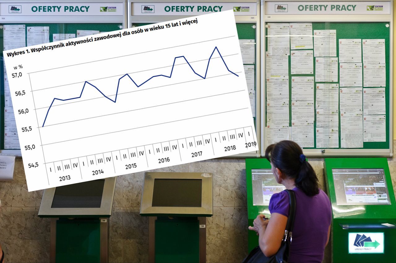 Nie pracuje blisko 45 proc. Polaków. Mimo rekordowo niskiego bezrobocia nie zmieniło się to od dekady