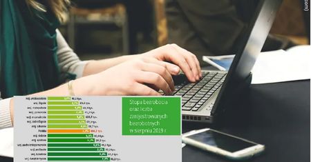 Bezrobocie: w sierpniu 5,2 proc., tyle samo co w lipcu