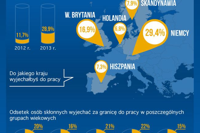 Drastyczny wzrost. Co trzeci Polak chciałby wyjechać za pracą