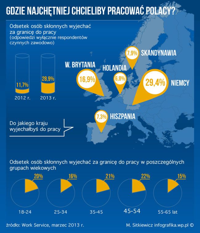 Drastyczny wzrost. Co trzeci Polak chciałby wyjechać za pracą