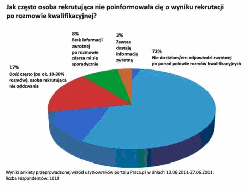 Skontaktujemy się z Panią. Akurat!