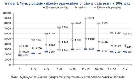 Ile możesz zarobić po 15 latach pracy?