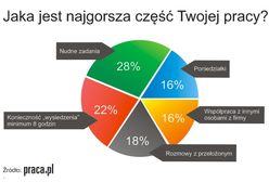 Jaką część swojej pracy Polacy lubią najmniej?