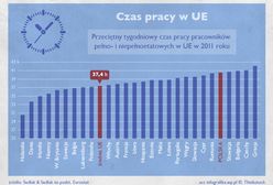 Ile tak naprawdę pracują Europejczycy?