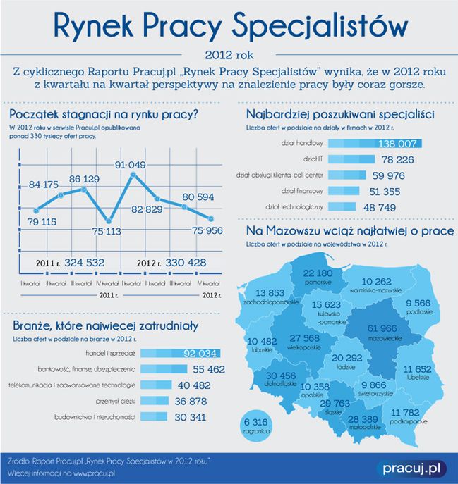 Kogo najczęściej szukali pracodawcy?