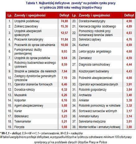 Kogo brakuje na rynku pracy?